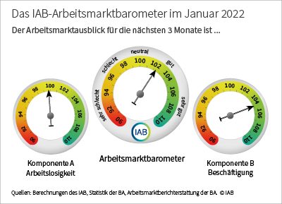 IAB-Arbeitsmarktbarometer: Leichter Anstieg nach vier Rückgängen in Folge
