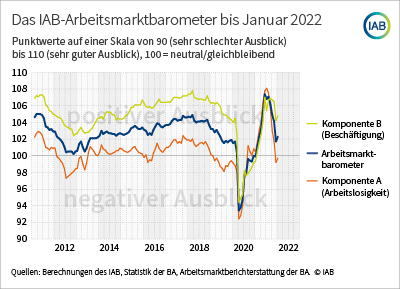 IAB-Arbeitsmarktbarometer: Leichter Anstieg nach vier Rückgängen in Folge - imagem 2