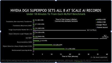 NVIDIA Enterprise quebra 16 registros de desempenho de IA nos mais recentes padrões de benchmarking, de