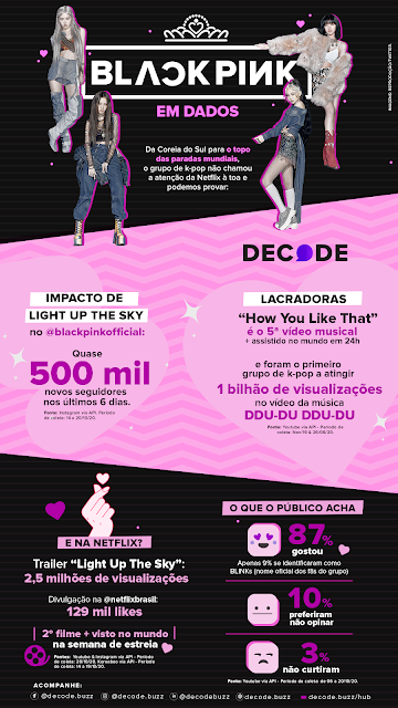 BLACKPINK ganha 500k seguidores apenas 6 dias após estreia da Netflix - imagem 2