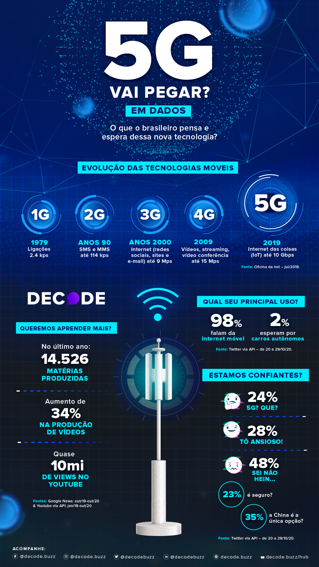 5G: quase metade dos brasileiros demonstra insegurança sobre tecnologia