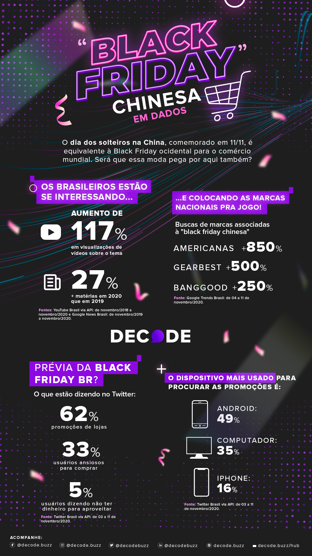 Brasileiros são atraídos por promoções da Black Friday Chinesa