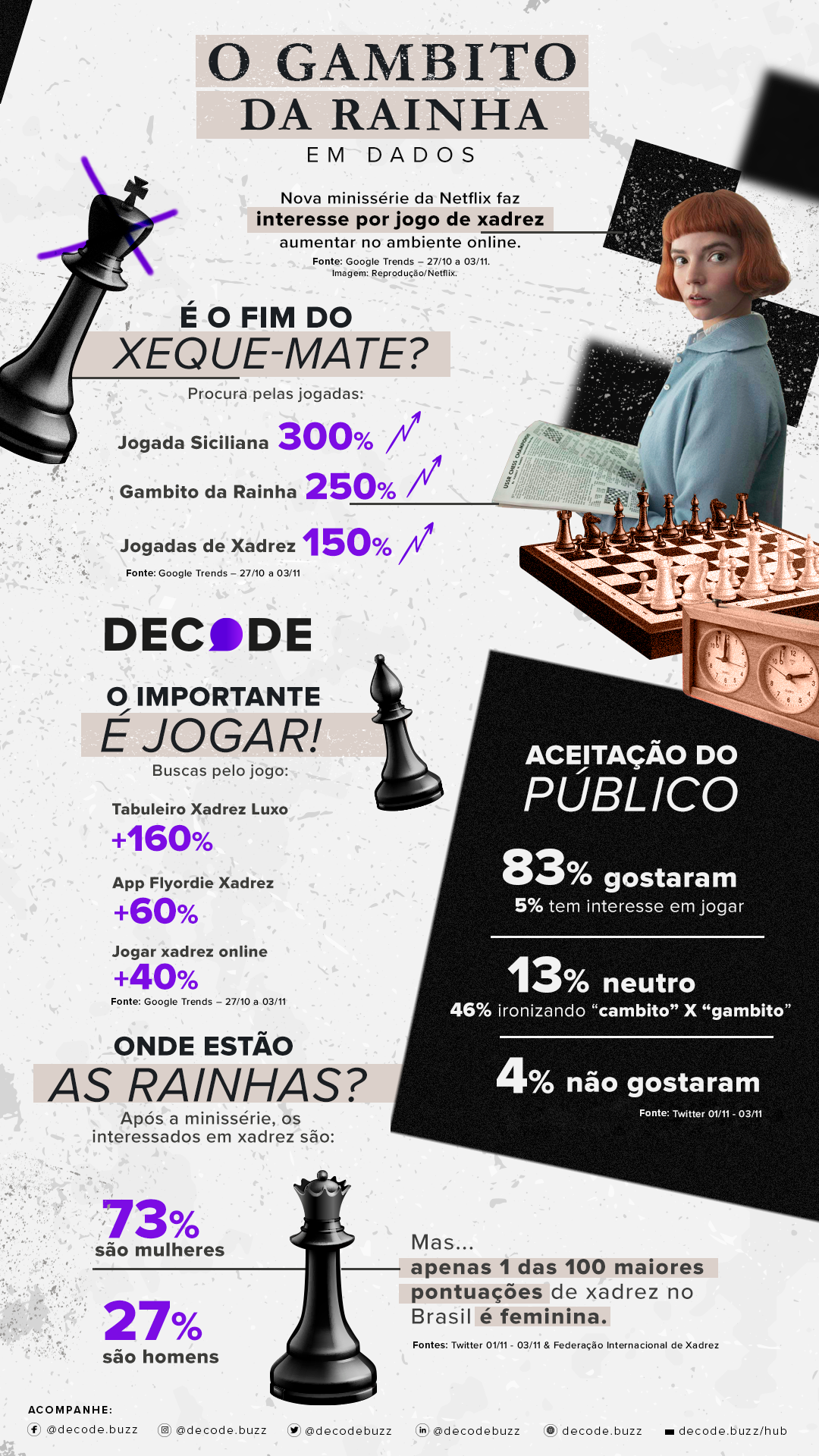 Série O Gambito da Rainha estimula interesse pelo xadrez entre o público feminino