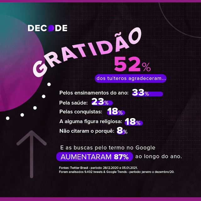"Gratidão" foi a palavra de 2020 entre os brasileiros
