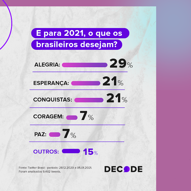 "Gratidão" foi a palavra de 2020 entre os brasileiros - imagem 3