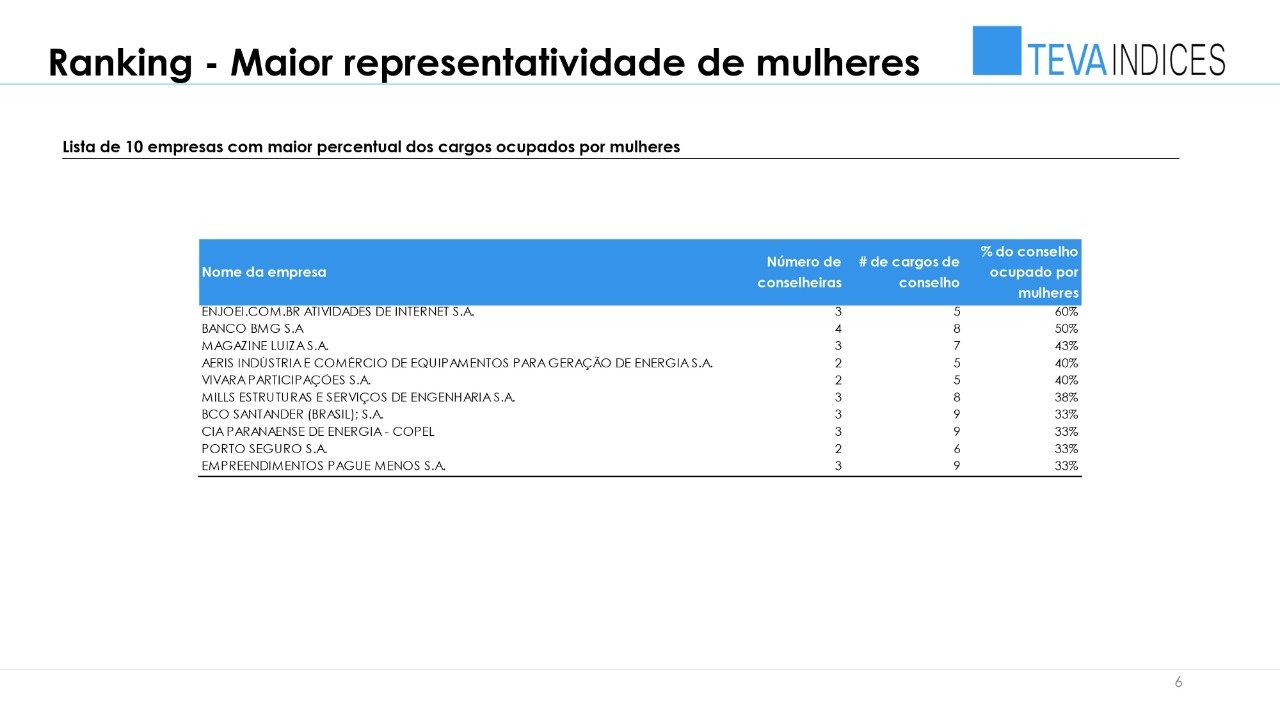 Enjoei, BMG, Magalu e outras: 10 empresas com mais mulheres em conselhos