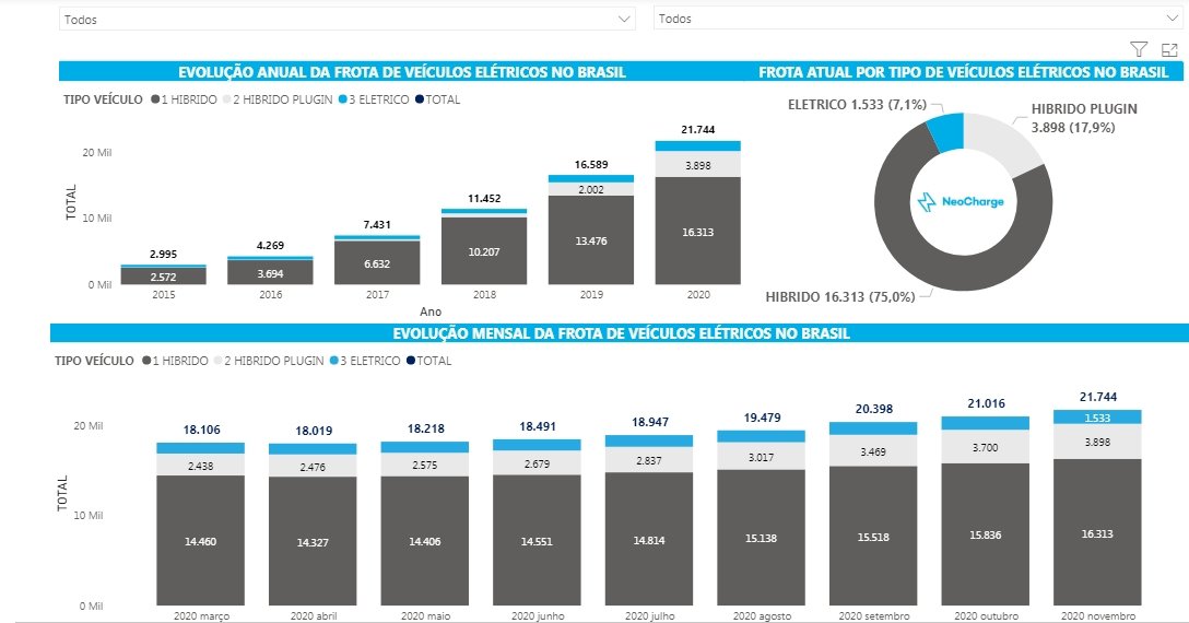 NeoCharge traça panorama da frota elétrica no Brasil