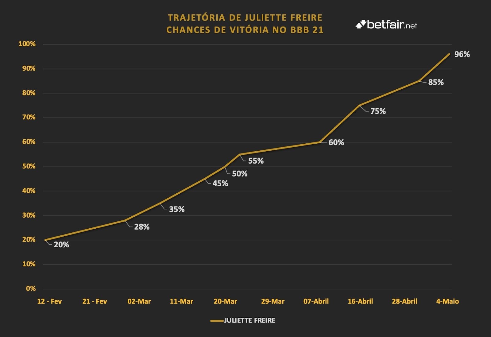 BBB 21: Juliette tem trajetória impressionante na competição e aparece com 96% de chances de levar o grande