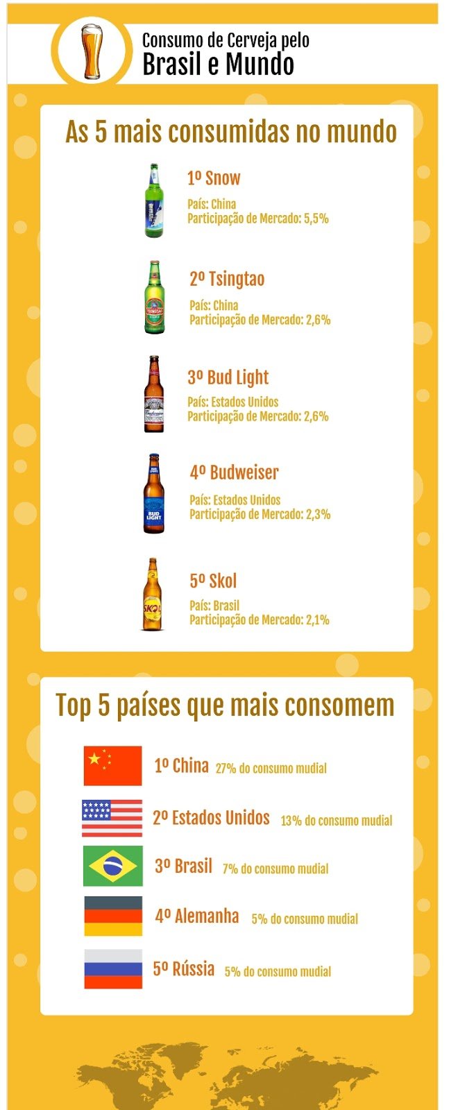 Brasil é o 3º país que mais consome cerveja no mundo