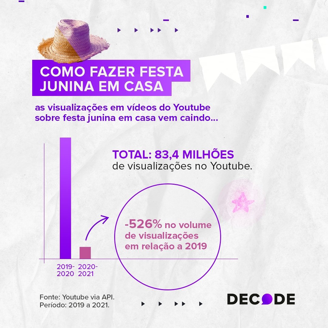 O interesse por Festa Junina na web caiu em 2021. Mas será que perdemos o vínculo com as nossas raízes? - imagem 3