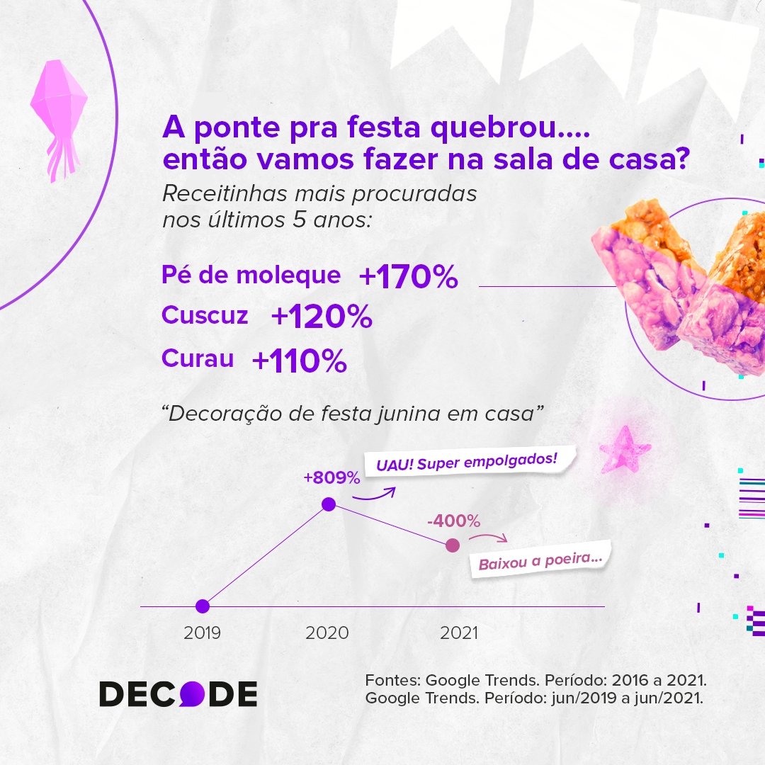 O interesse por Festa Junina na web caiu em 2021. Mas será que perdemos o vínculo com as nossas raízes? - imagem 4
