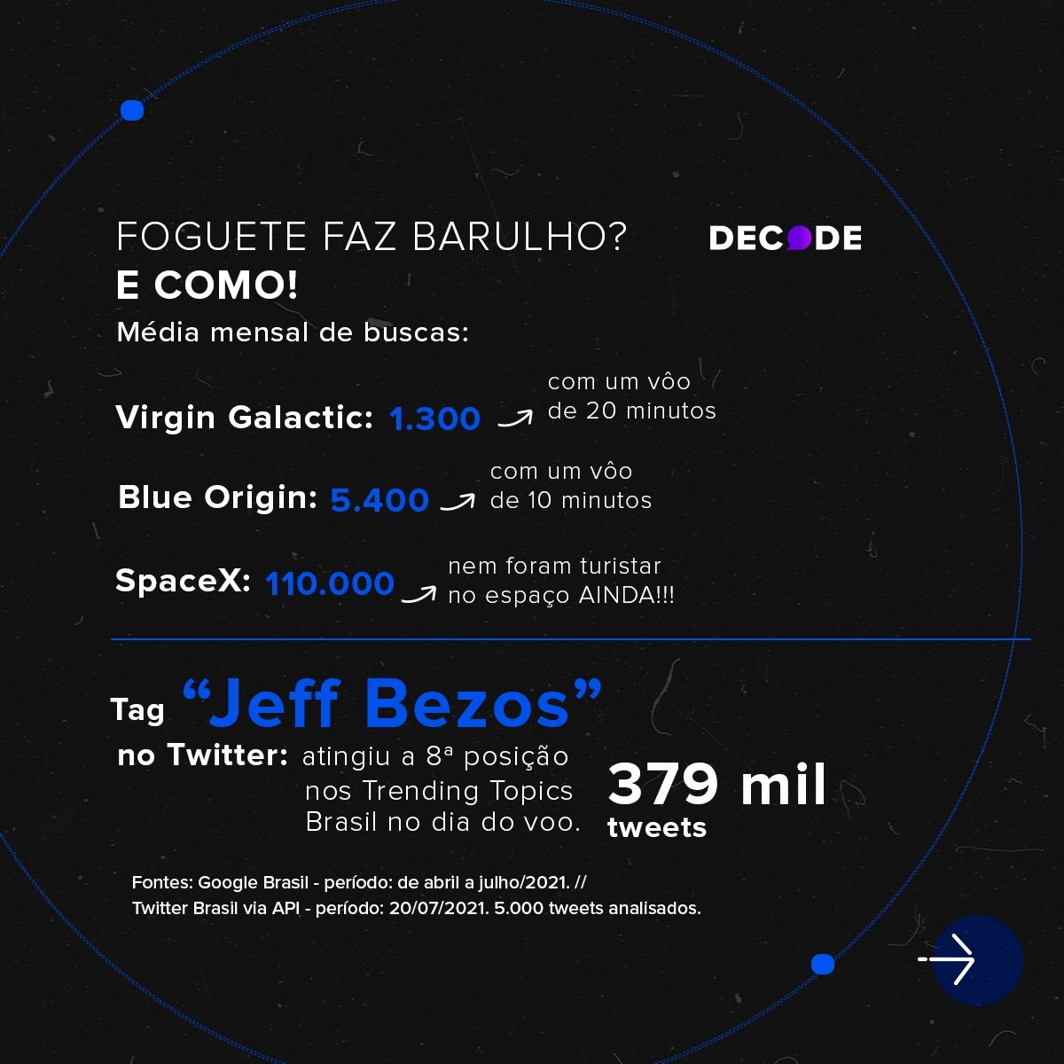 Após viagem de 10 minutos ao espaço, Jeff Bezos dispara nas pesquisas e volta a fazer história - imagem 3