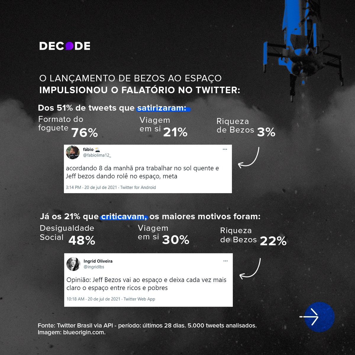 Após viagem de 10 minutos ao espaço, Jeff Bezos dispara nas pesquisas e volta a fazer história - imagem 4