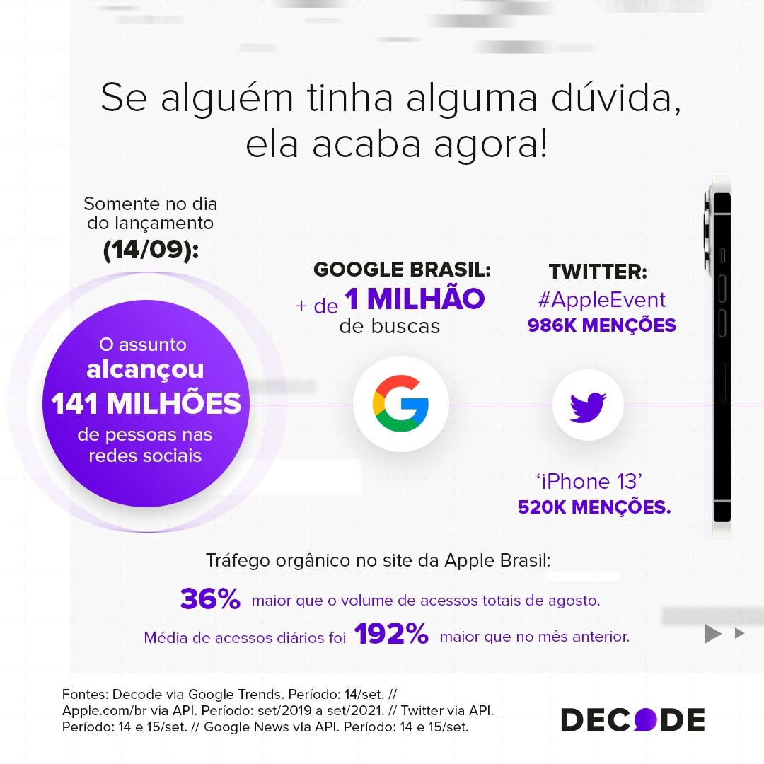 Evento remoto da Apple atinge mais de 1 milhão de buscas no Google Brasil. - imagem 2