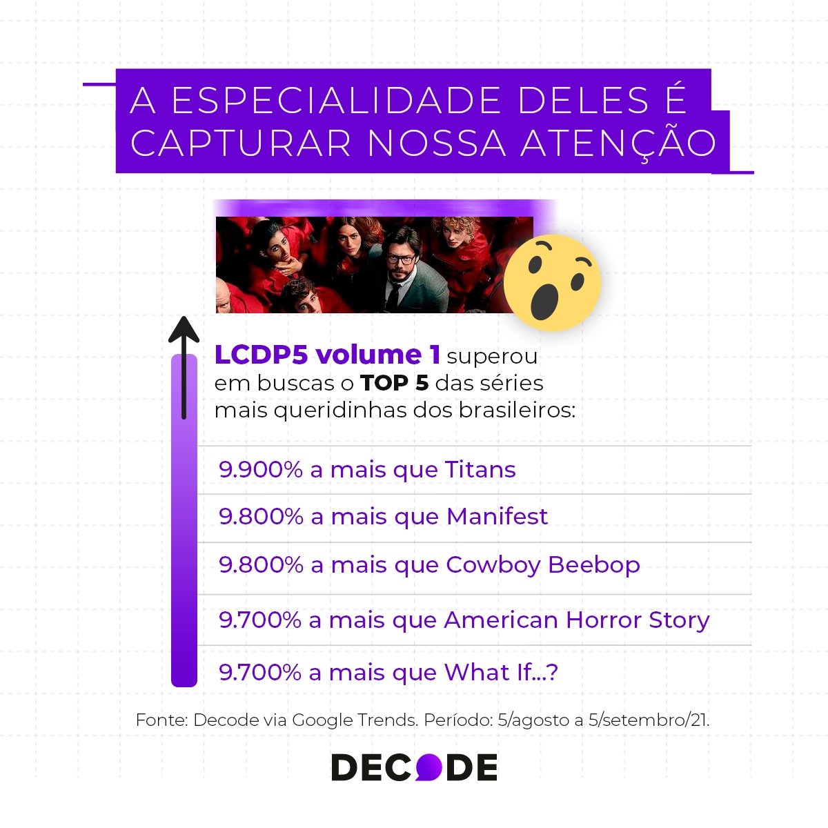 Volume 1 da quinta temporada de 'La Casa de Papel' alcançou 13,8 milhões de pessoas no digital. - imagem 3