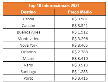 KAYAK divulga os destinos mais buscados em 2021 - imagem 2