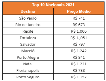 KAYAK divulga os destinos mais buscados em 2021 - imagem 3