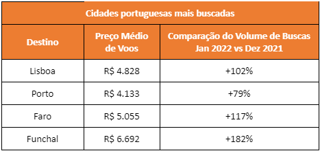 Lisboa foi o destino internacional mais buscado pelos brasileiros em 2021 - imagem 2