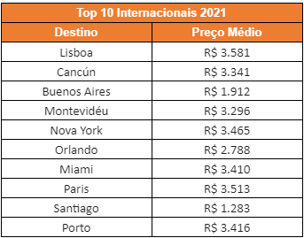 Lisboa foi o destino internacional mais buscado pelos brasileiros em 2021 - imagem 3
