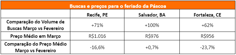 KAYAK: Fortaleza e Recife têm queda de até 23% no preço médio das passagens para os feriados de abril - imagem 2