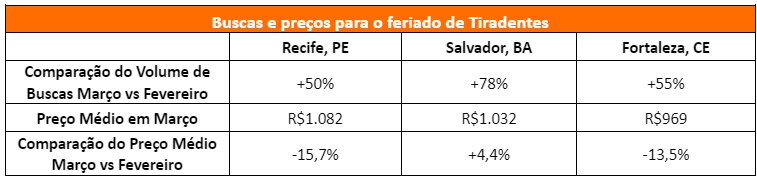 KAYAK: Fortaleza e Recife têm queda de até 23% no preço médio das passagens para os feriados de abril - imagem 3