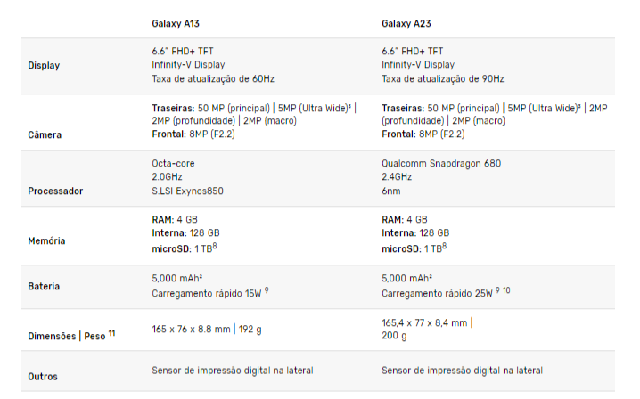 Samsung apresenta Galaxy A13 e A23 no Brasil - imagem 5