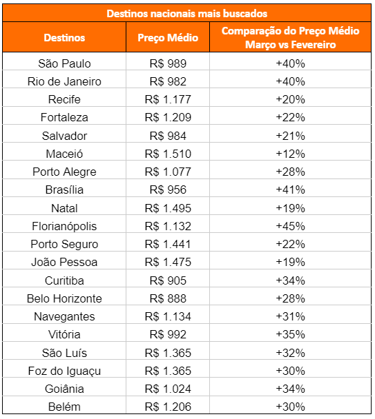 KAYAK: Destinos nacionais têm aumento de até 45% nos preços das passagens aéreas no último mês - imagem 2