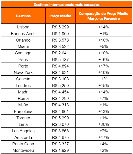 KAYAK: Destinos nacionais têm aumento de até 45% nos preços das passagens aéreas no último mês - imagem 3