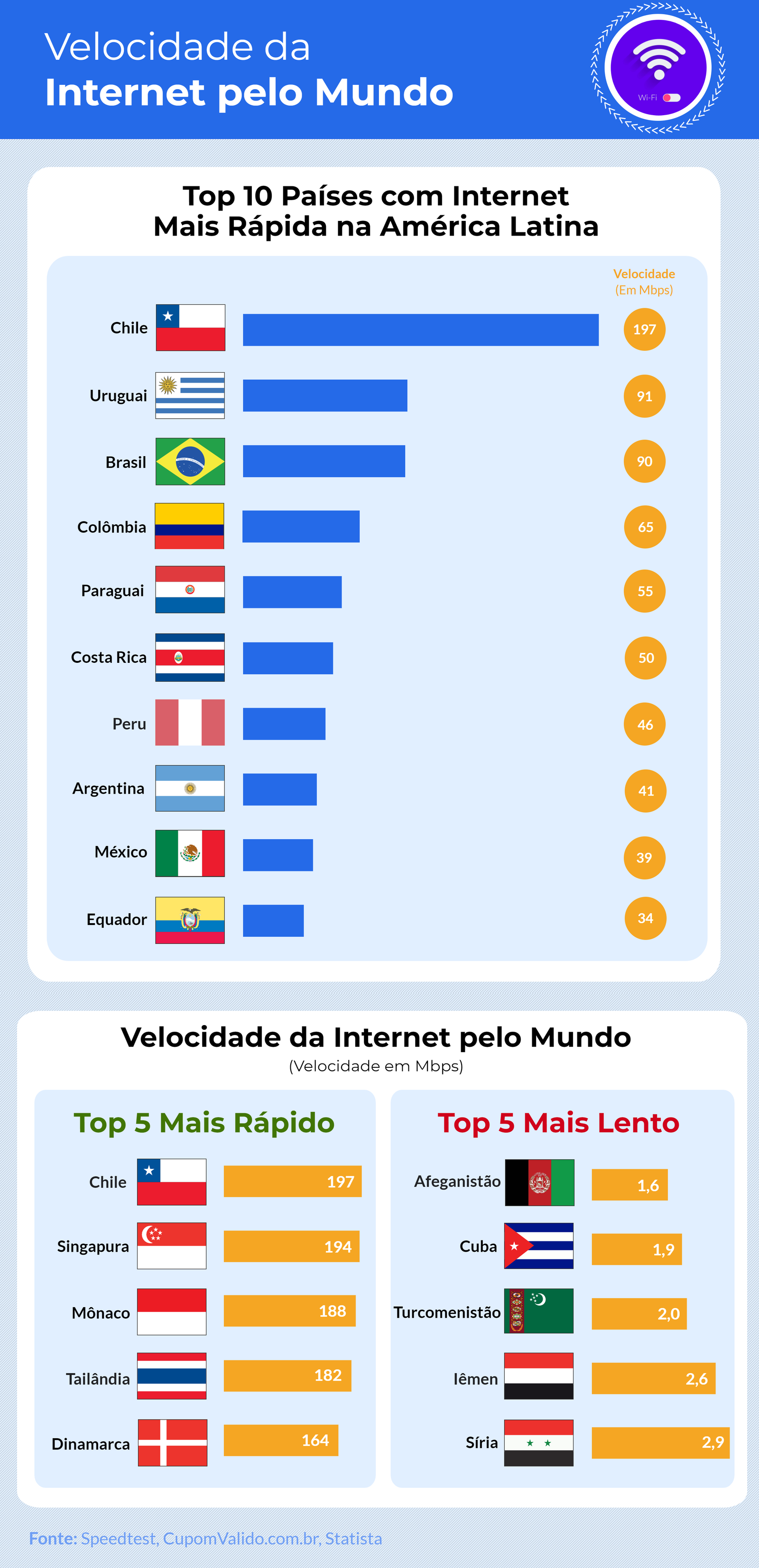 Brasil é o 3º país com a internet mais rápida, mas um dos últimos com relação ao custo - imagem 2
