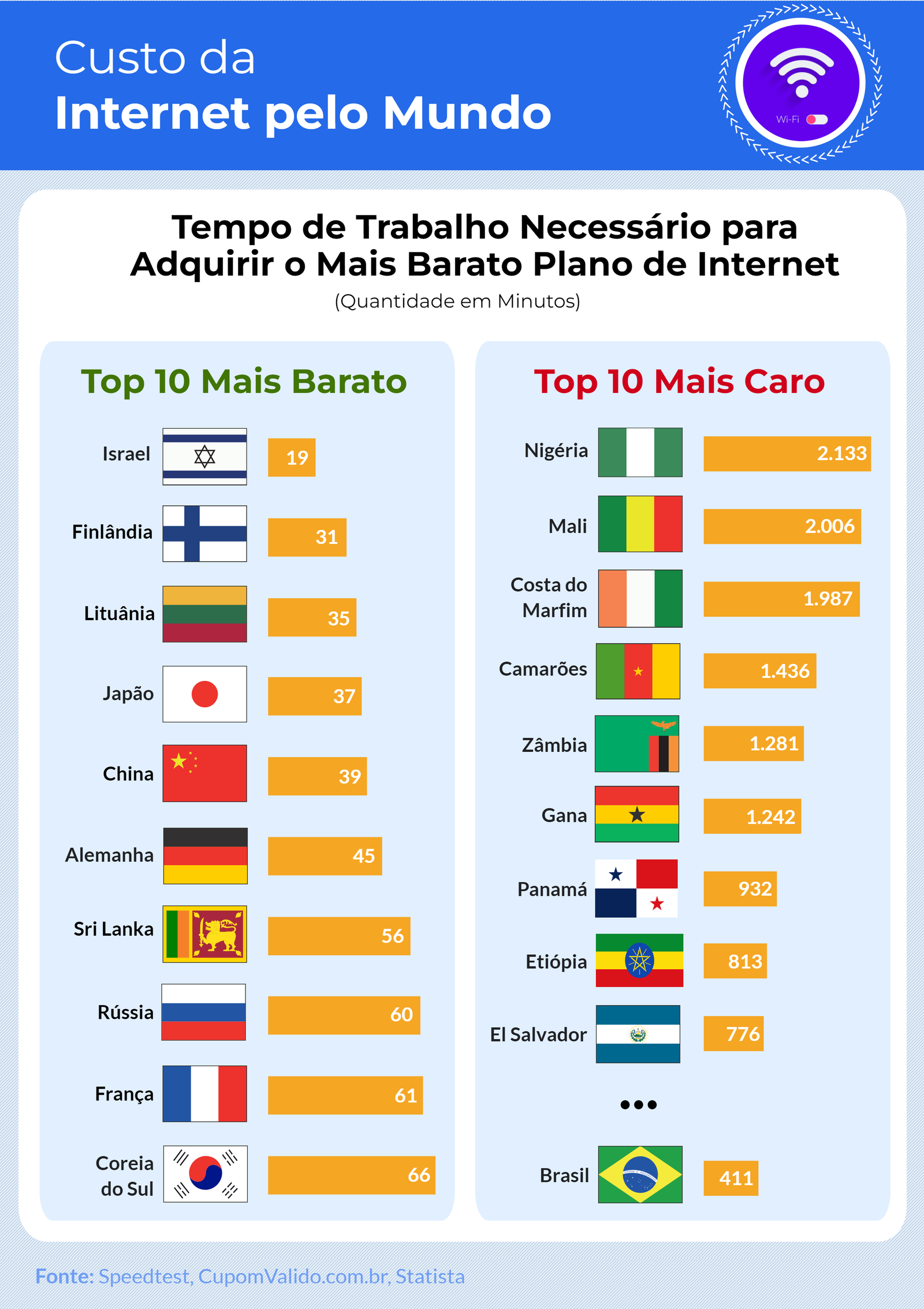 Brasil é o 3º país com a internet mais rápida, mas um dos últimos com relação ao custo - imagem 3