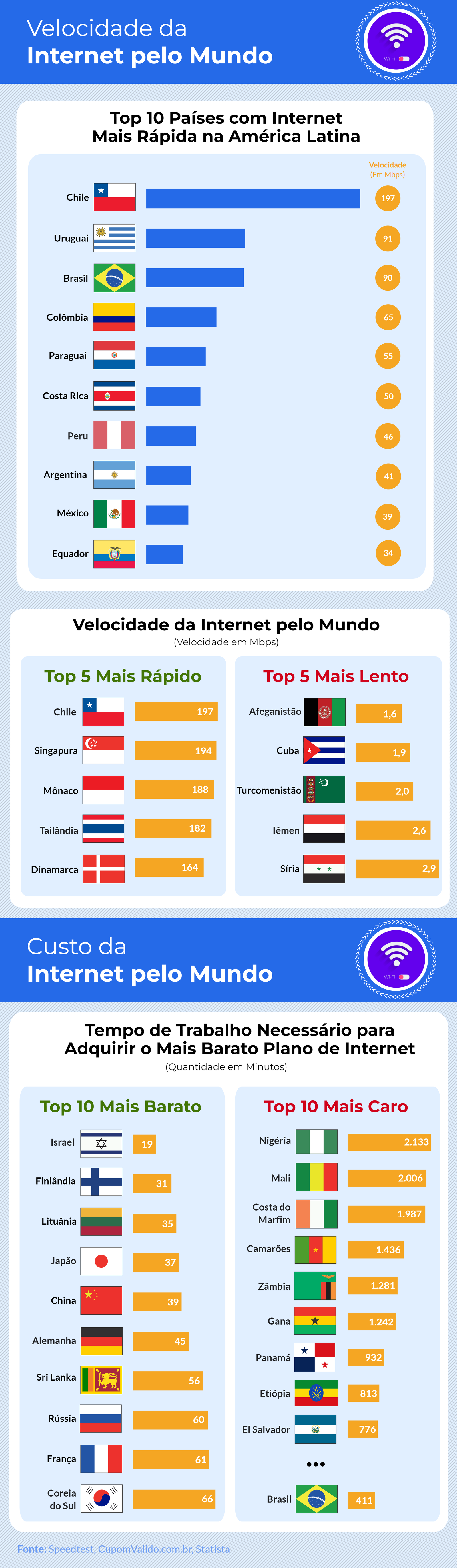 Brasil é o 3º país com a internet mais rápida, mas um dos últimos com relação ao custo - imagem 4