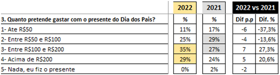80% dos brasileiros das classes C e D pretendem dar presente no Dia dos Pais - imagem 2