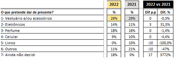 80% dos brasileiros das classes C e D pretendem dar presente no Dia dos Pais - imagem 3