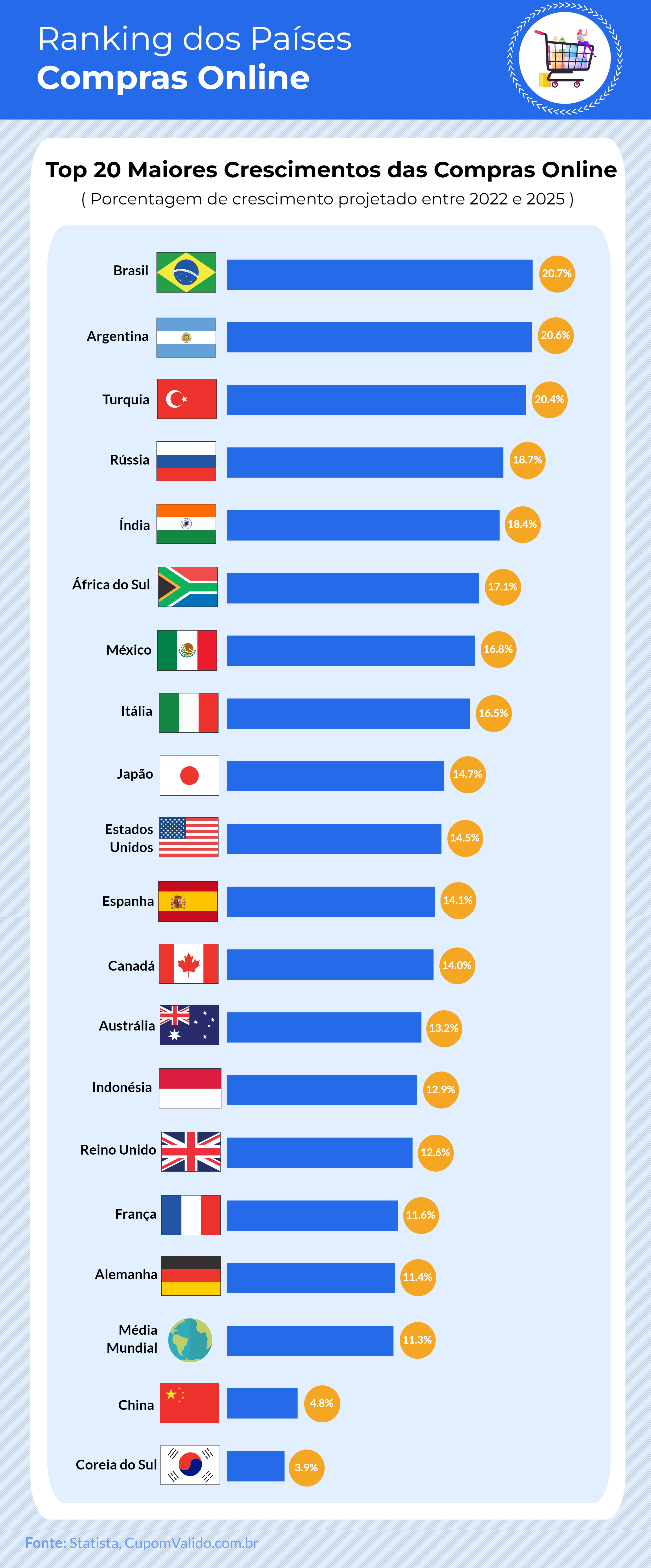 Brasil é 1º no ranking mundial de crescimento das compras online - imagem 2