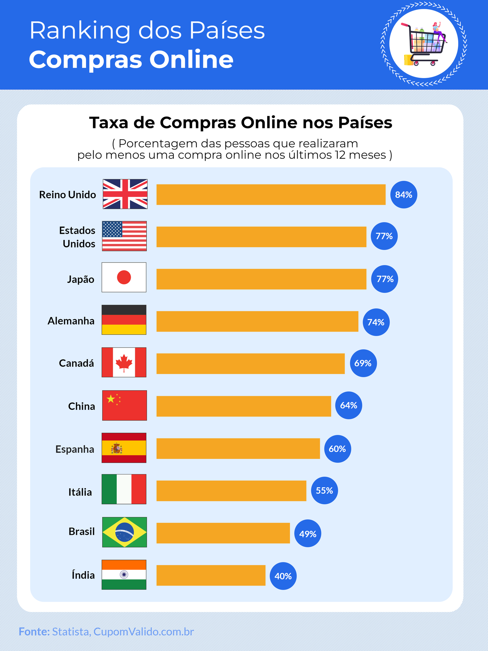 Brasil é 1º no ranking mundial de crescimento das compras online - imagem 3
