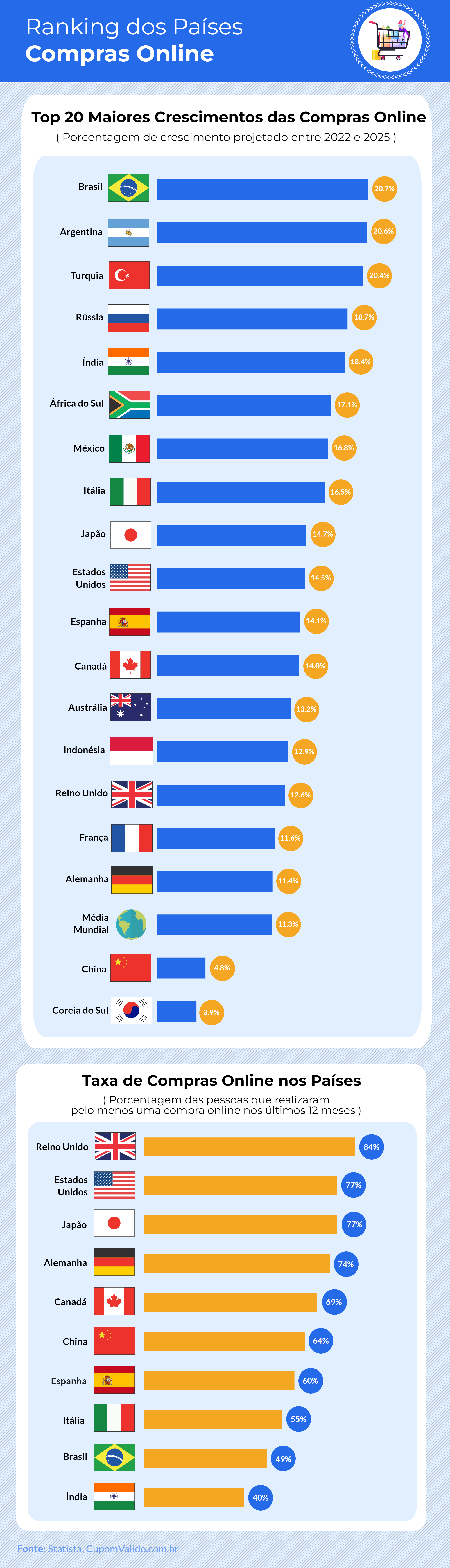 Brasil é 1º no ranking mundial de crescimento das compras online - imagem 4