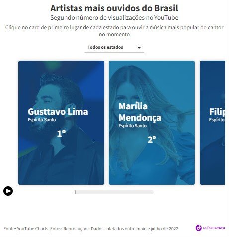 Piseiro é o ritmo mais ouvido no Nordeste - imagem 2