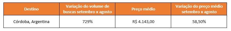 Buscas de voos para Córdoba, Argentina, aumentam até 729% após classificação do São Paulo para a Copa - imagem 2