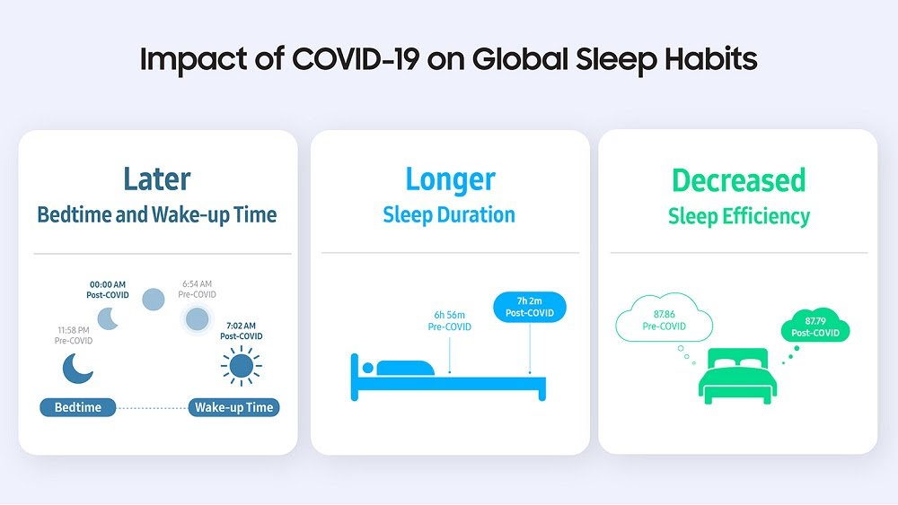 Levantamento da Samsung mostra como a pandemia afetou hábitos de sono em todo o mundo - imagem 2
