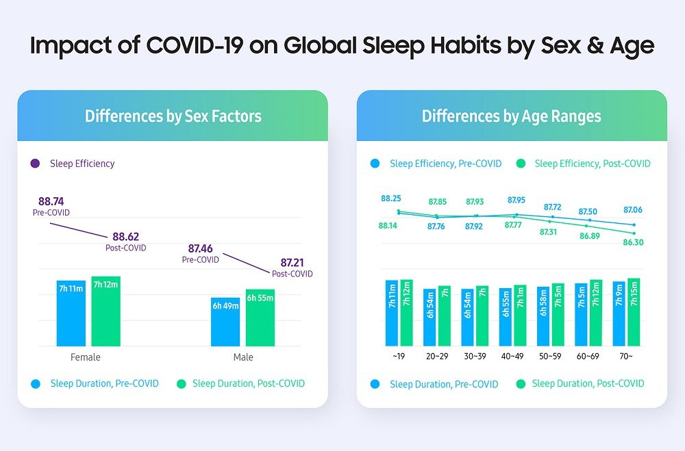 Levantamento da Samsung mostra como a pandemia afetou hábitos de sono em todo o mundo - imagem 3