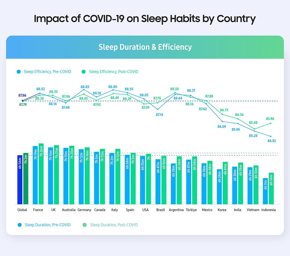 Levantamento da Samsung mostra como a pandemia afetou hábitos de sono em todo o mundo - imagem 4
