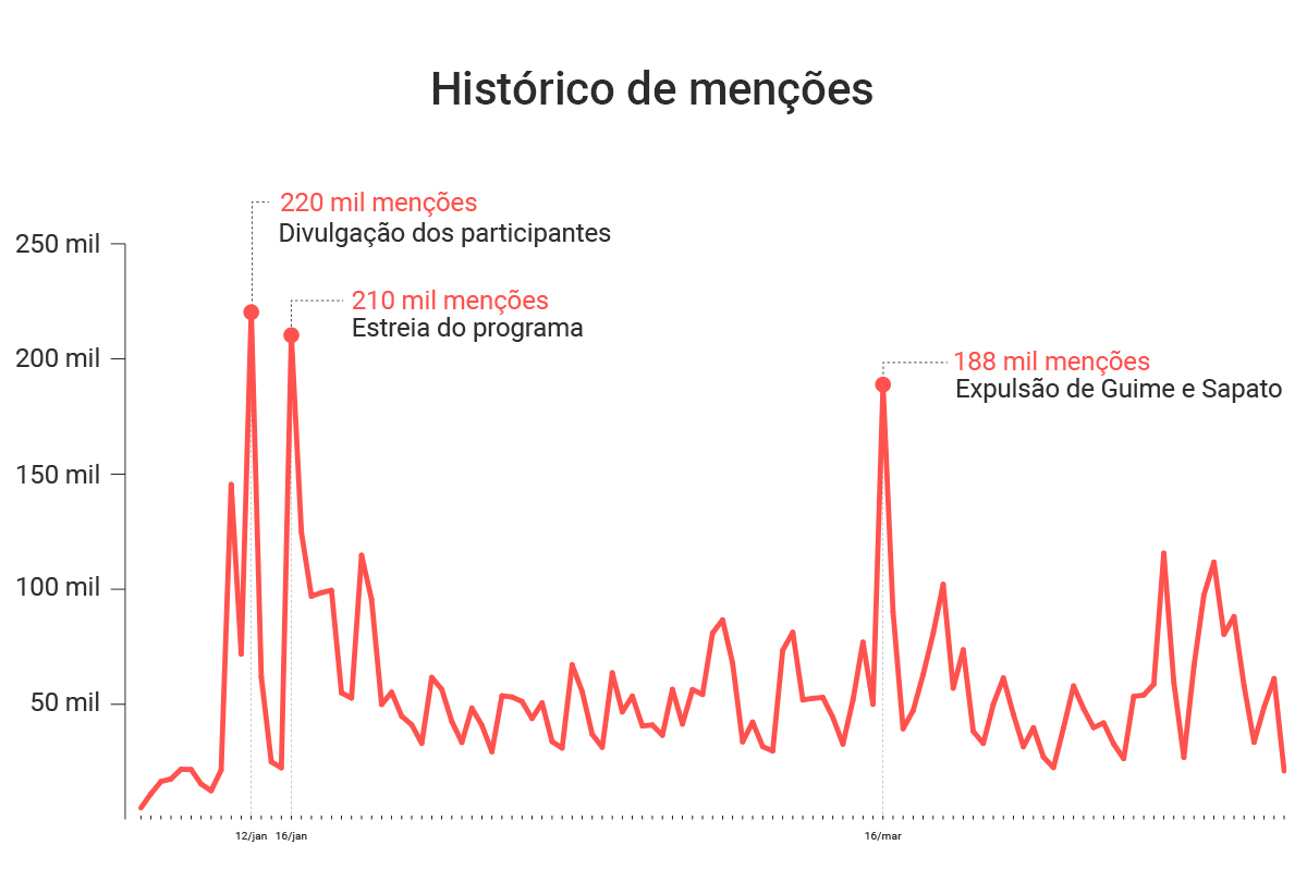 Menções ao BBB23 na semana da final caem 25% no comparativo com o ano anterior