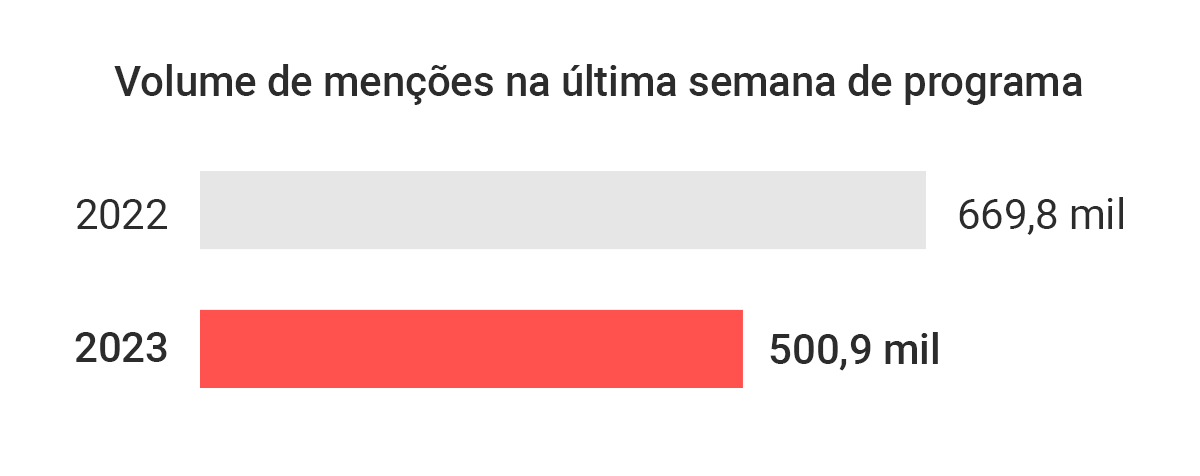 Menções ao BBB23 na semana da final caem 25% no comparativo com o ano anterior - imagem 2