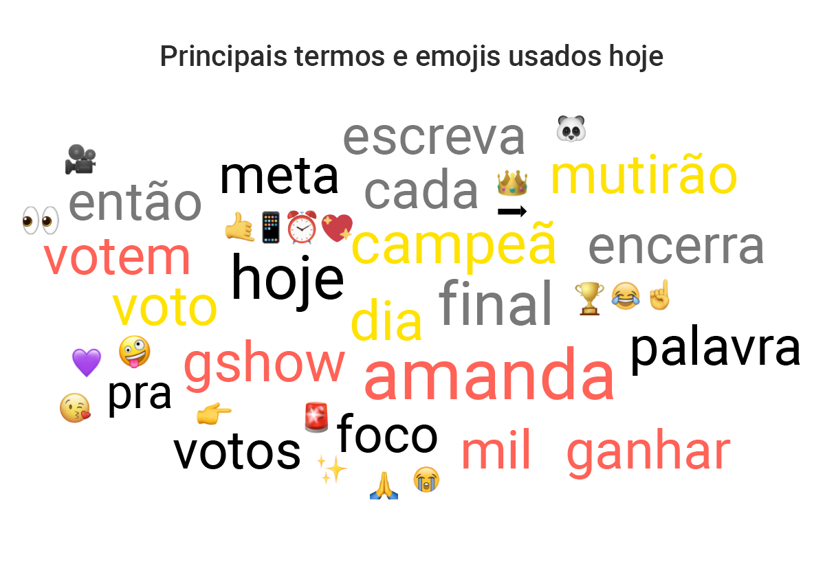 Menções ao BBB23 na semana da final caem 25% no comparativo com o ano anterior - imagem 3