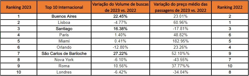 Em novo levantamento internacional, KAYAK aponta que brasileiros têm procurado por destinos com neve para as - imagem 2