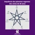 Sequência plantas regentes ciclo maior de 36 anos