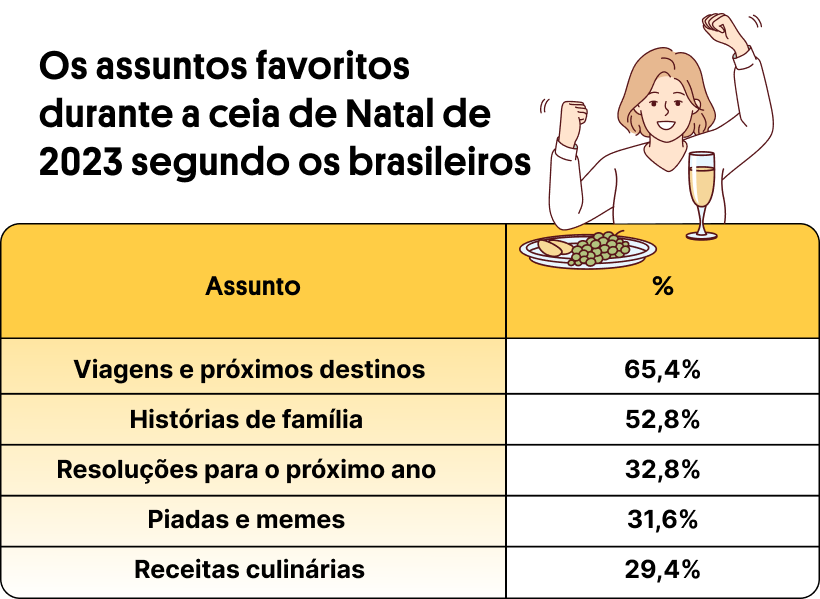Viagens, memes, receitas: brasileiros revelam os assuntos que pretendem levar (ou não) para as conversas da - imagem 2