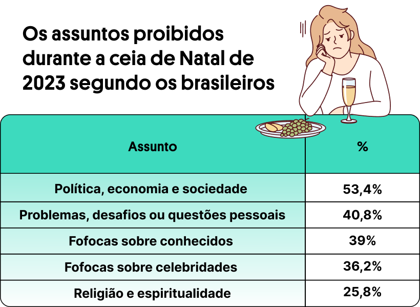 Viagens, memes, receitas: brasileiros revelam os assuntos que pretendem levar (ou não) para as conversas da - imagem 3