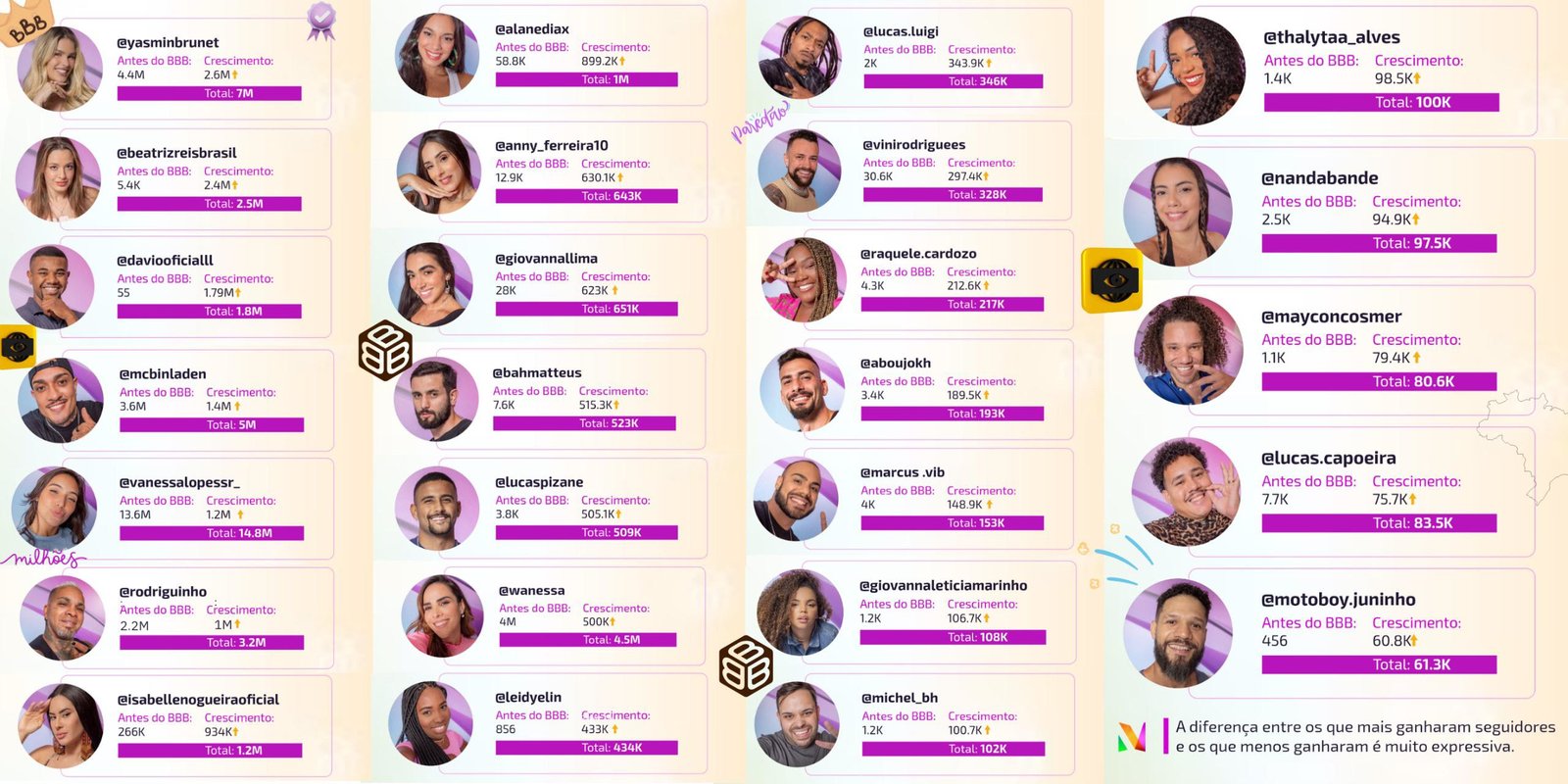 Yasmin Brunet, Beatriz e Davi são os Brothers com maior crescimento nas redes sociais
