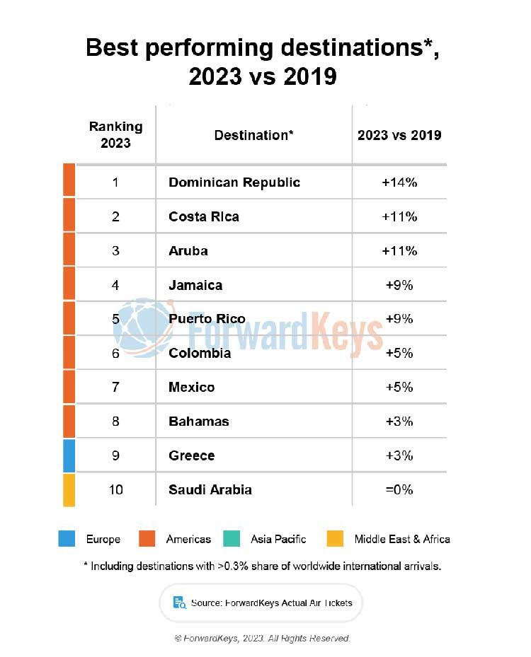 Número de visitantes brasileiros na República Dominicana em 2024 já supera níveis pré-pandemia - imagem 2